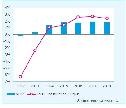  Årlig utveckling i procent, BNP samt totala bygginvesteringar. Bild: Euroconstruct.