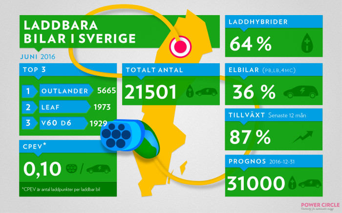 Power Circles sammanställning av läget för laddbara bilar i Sverige. Foto: Power Circle.